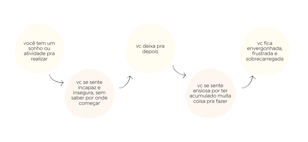 ciclo-procrastinacao
